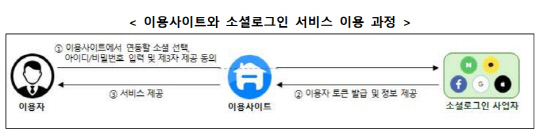 이용사이트와 소셜로그인 서비스 이용 과정. 개보위 제공